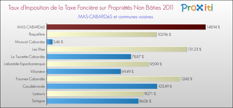 Taux d'imposition de la taxe foncière sur les immeubles et terrains non batis 2011 pour MAS-CABARDèS et les communes proches Comparaison des taux d'imposition de la taxe foncière sur les immeubles et terrains non batis 2011 pour MAS-CABARDèS et les communes voisines