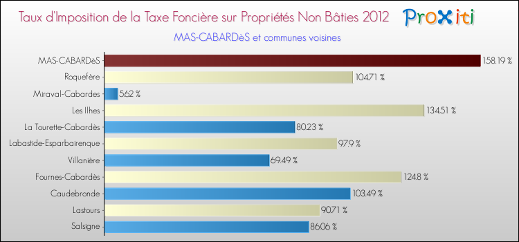 Taux d'imposition de la taxe foncière sur les immeubles et terrains non batis 2012 pour MAS-CABARDèS et les communes proches Comparaison des taux d'imposition de la taxe foncière sur les immeubles et terrains non batis 2012 pour MAS-CABARDèS et les communes voisines