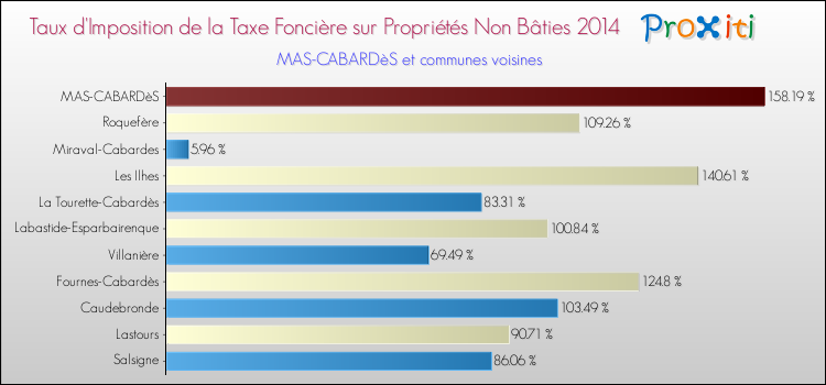 Taux d'imposition de la taxe foncière sur les immeubles et terrains non batis 2014 pour MAS-CABARDèS et les communes proches Comparaison des taux d'imposition de la taxe foncière sur les immeubles et terrains non batis 2014 pour MAS-CABARDèS et les communes voisines