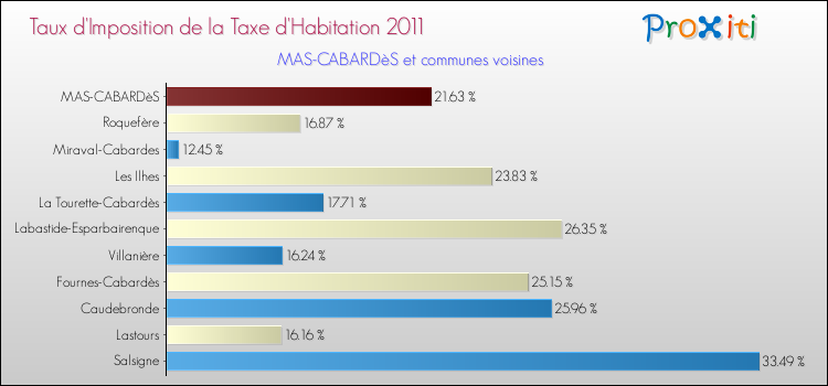 Taux d'imposition de la taxe d'habitation 2011 pour MAS-CABARDèS et les communes proches Comparaison des taux d'imposition de la taxe d'habitation 2011 pour MAS-CABARDèS et les communes voisines