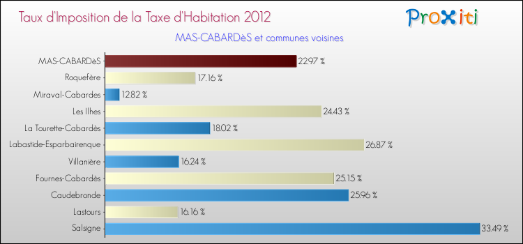 Taux d'imposition de la taxe d'habitation 2012 pour MAS-CABARDèS et les communes proches Comparaison des taux d'imposition de la taxe d'habitation 2012 pour MAS-CABARDèS et les communes voisines