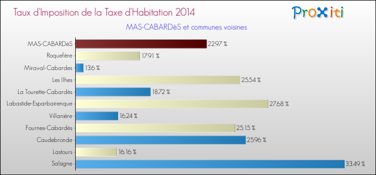 Taux d'imposition de la taxe d'habitation 2014 pour MAS-CABARDèS et les communes proches Comparaison des taux d'imposition de la taxe d'habitation 2014 pour MAS-CABARDèS et les communes voisines
