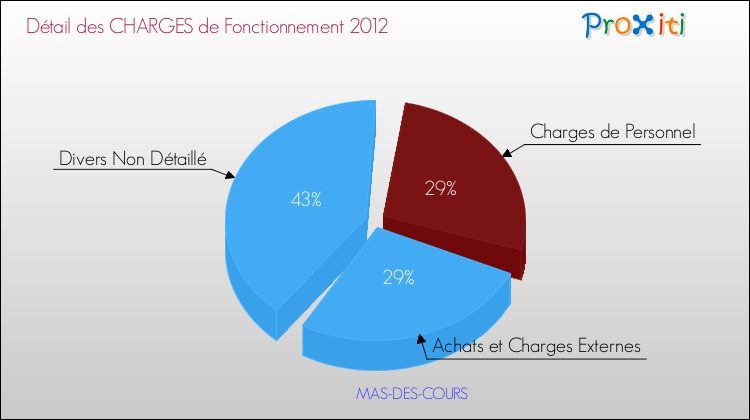 Décomposition des Charges de Fonctionnement 2012 de la commune de MAS-DES-COURS Charges de Fonctionnement 2012 pour la commune de MAS-DES-COURS