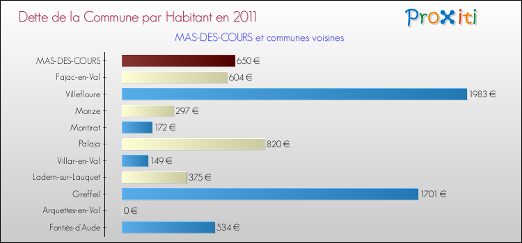 Dette par habitant de la commune en 2011 pour MAS-DES-COURS et les communes proches Comparaison de la dette par habitant de la commune en 2011 pour MAS-DES-COURS et les communes voisines