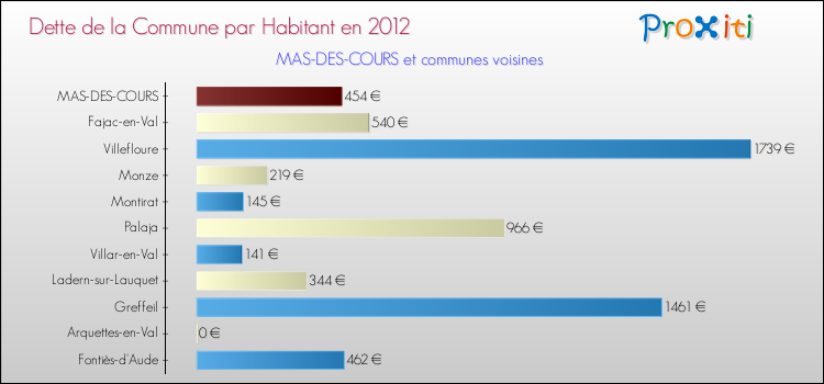 Dette par habitant de la commune en 2012 pour MAS-DES-COURS et les communes proches Comparaison de la dette par habitant de la commune en 2012 pour MAS-DES-COURS et les communes voisines