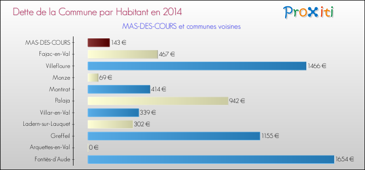 Dette par habitant de la commune en 2014 pour MAS-DES-COURS et les communes proches Comparaison de la dette par habitant de la commune en 2014 pour MAS-DES-COURS et les communes voisines