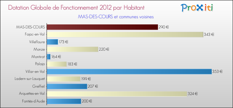 Montant des dotations globales de fonctionnement DGF par Habitant pour MAS-DES-COURS et les communes proches Comparaison des des dotations globales de fonctionnement DGF par habitant pour MAS-DES-COURS et les communes voisines