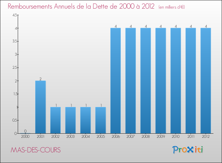 Evolution de l'annuité de la dette pour la commune de MAS-DES-COURS de 2000 à 2012 Annuités de la dette pour MAS-DES-COURS de 2000 à 2012