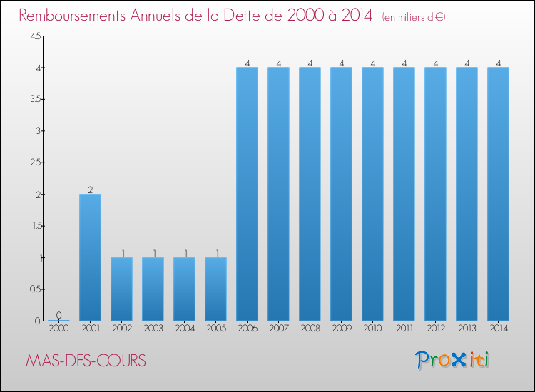 Evolution de l'annuité de la dette pour la commune de MAS-DES-COURS de 2000 à 2014 Annuités de la dette pour MAS-DES-COURS de 2000 à 2014