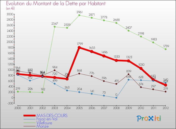 Evolution de la dette par habitant pour la commune de MAS-DES-COURS et les communes proches de 2000 à 2012 Comparaison de la dette par habitant pour MAS-DES-COURS et les communes voisines de 2000 à 2012