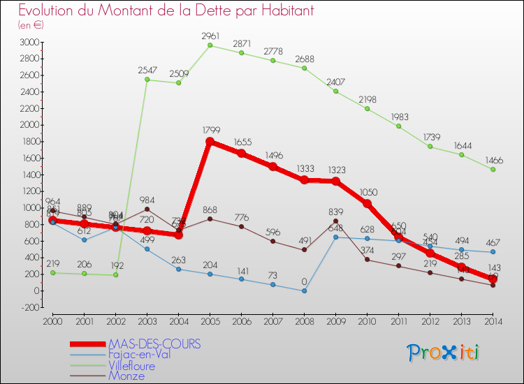 Evolution de la dette par habitant pour la commune de MAS-DES-COURS et les communes proches de 2000 à 2014 Comparaison de la dette par habitant pour MAS-DES-COURS et les communes voisines de 2000 à 2014