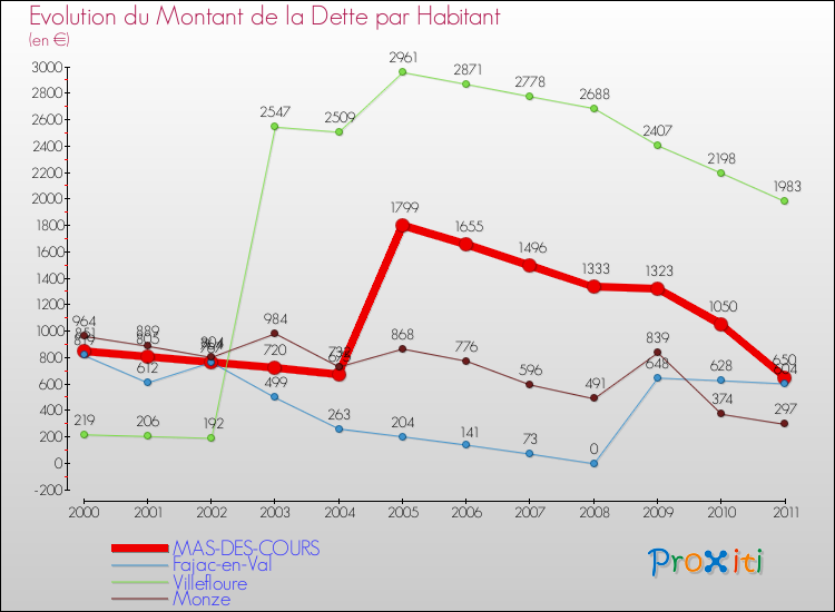 Evolution de la dette par habitant pour la commune de MAS-DES-COURS et les communes proches Comparaison de la dette par habitant pour MAS-DES-COURS et les communes voisines