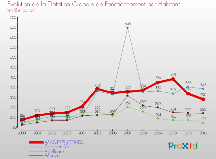 Evolution et montant de la dotation globale de fonctionnement par Habitant pour MAS-DES-COURS et les communes proches Comparaison des dotations globales de fonctionnement par habitant pour MAS-DES-COURS et les communes voisines