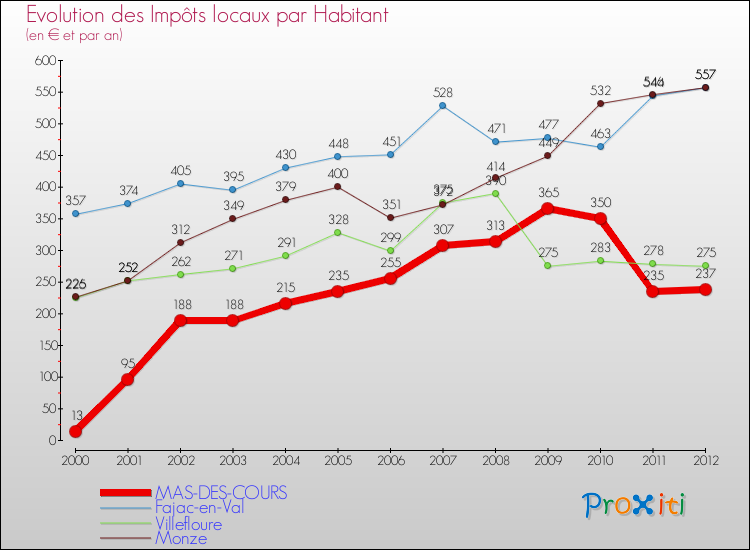 Evolution et montant des impôts locaux par Habitant pour MAS-DES-COURS et les communes proches Comparaison des impôts locaux par habitant pour MAS-DES-COURS et les communes voisines
