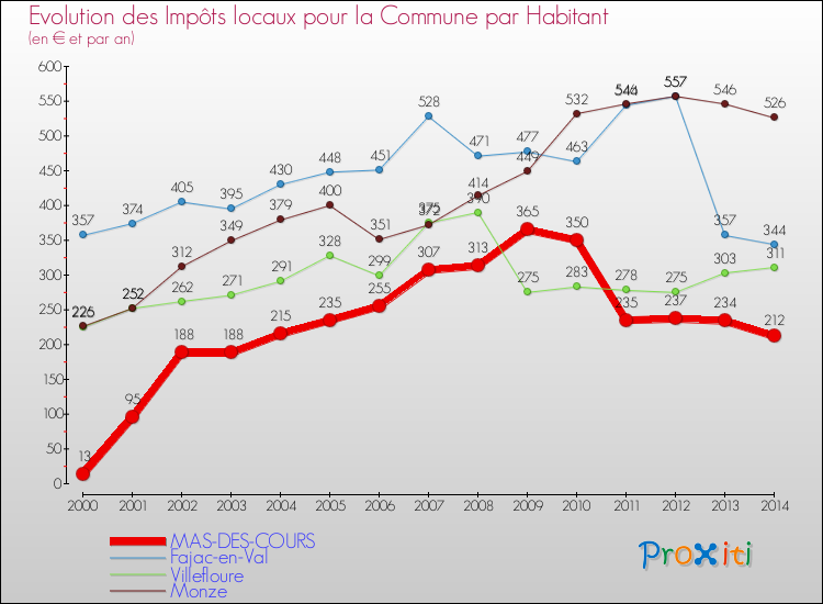 Evolution et montant des impôts locaux par Habitant pour MAS-DES-COURS et les communes proches de 2000 à 2014 Comparaison des impôts locaux par habitant pour MAS-DES-COURS et les communes voisines de 2000 à 2014