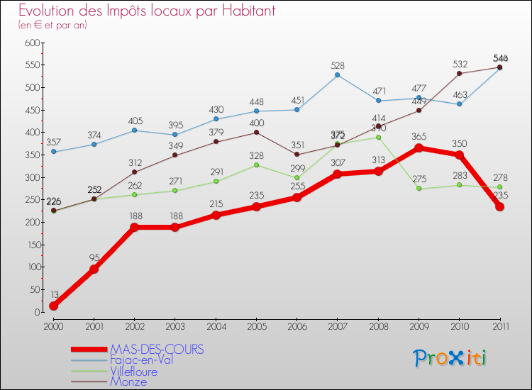Evolution et montant des impôts locaux par Habitant pour MAS-DES-COURS et les communes proches Comparaison des impôts locaux par habitant pour MAS-DES-COURS et les communes voisines