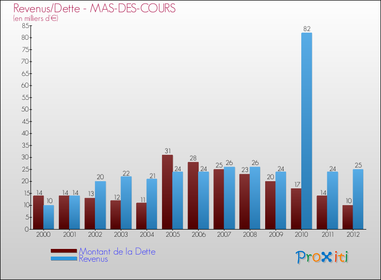 Evolution comparée de la dette et des revenus pour la commune de MAS-DES-COURS de 2000 à 2012 Comparaison de la dette et des revenus pour MAS-DES-COURS de 2000 à 2012