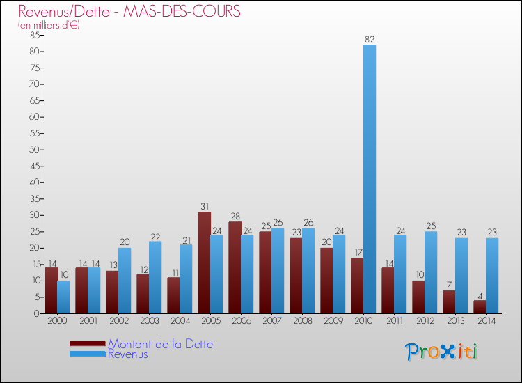 Evolution comparée de la dette et des revenus pour la commune de MAS-DES-COURS de 2000 à 2014 Comparaison de la dette et des revenus pour MAS-DES-COURS de 2000 à 2014