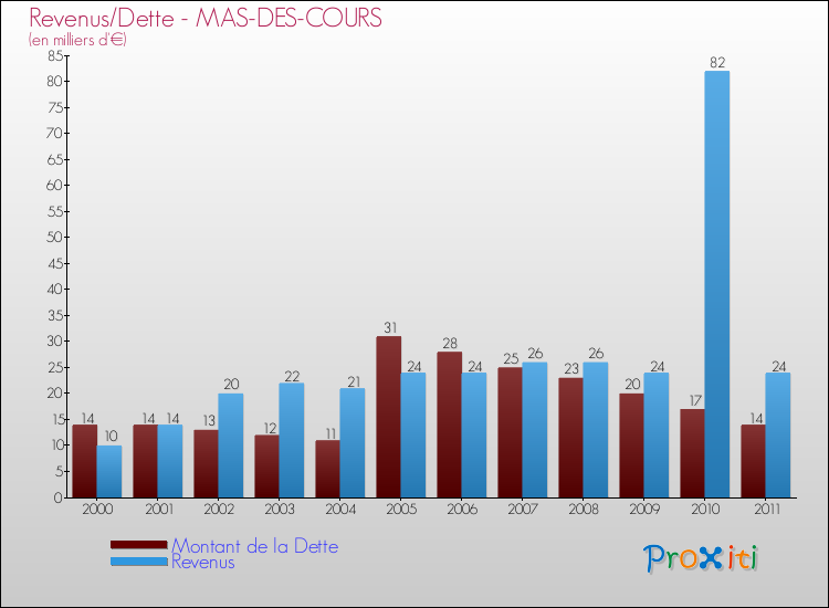 Evolution comparée de la dette et des revenus pour la commune de MAS-DES-COURS de 2000 à 2011 Comparaison de la dette et des revenus pour MAS-DES-COURS de 2000 à 2011