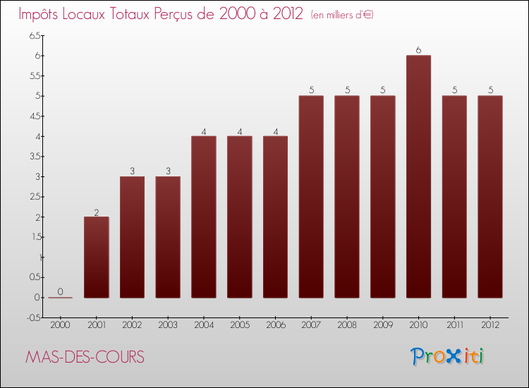 Evolution des Impôts Locaux pour la commune de MAS-DES-COURS de 2000 à 2012 Evolution des Impôts Locaux pour MAS-DES-COURS de 2000 à 2012