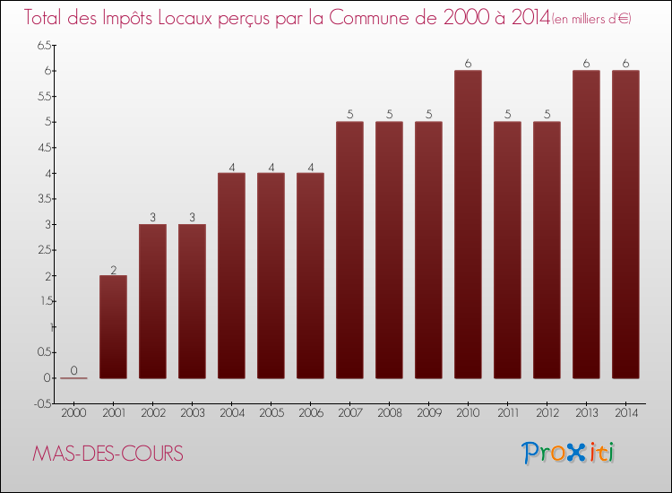Evolution des Impôts Locaux pour la commune de MAS-DES-COURS de 2000 à 2014 Evolution des Impôts Locaux pour MAS-DES-COURS de 2000 à 2014