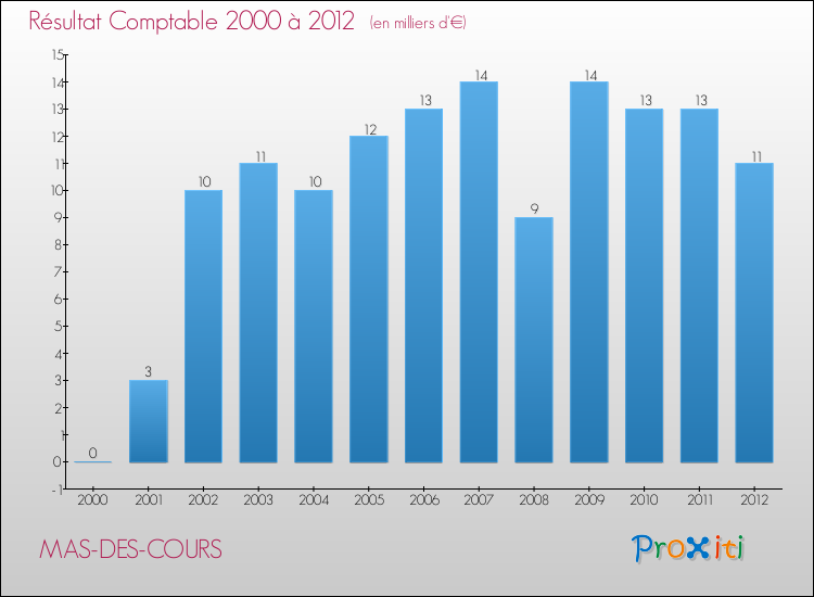 Evolution du résultat comptable pour la commune de MAS-DES-COURS de 2000 à 2012 Evolution du résultat comptable pour MAS-DES-COURS de 2000 à 2012