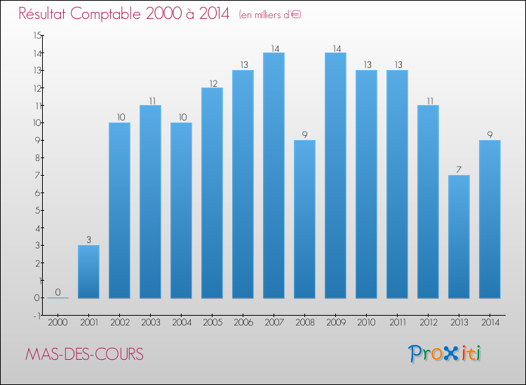 Evolution du résultat comptable pour la commune de MAS-DES-COURS de 2000 à 2014 Evolution du résultat comptable pour MAS-DES-COURS de 2000 à 2014