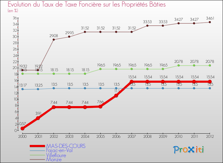 Evolution du taux de la taxe foncière sur le bati pour MAS-DES-COURS et les communes proches de 2000 à 2012 Comparaison des taux de taxe foncière sur le bati pour MAS-DES-COURS et les communes voisines de 2000 à 2012