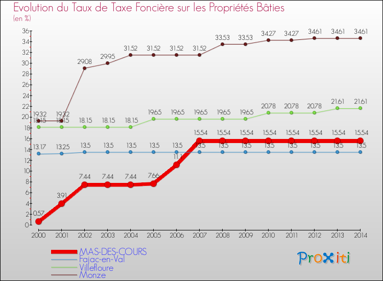 Evolution du taux de la taxe foncière sur le bati pour MAS-DES-COURS et les communes proches de 2000 à 2014 Comparaison des taux de taxe foncière sur le bati pour MAS-DES-COURS et les communes voisines de 2000 à 2014
