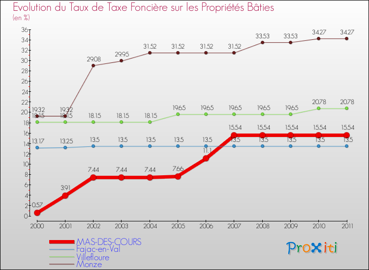 Evolution du taux de la taxe foncière sur le bati pour MAS-DES-COURS et les communes proches Comparaison des taux de taxe foncière sur le bati pour MAS-DES-COURS et les communes voisines