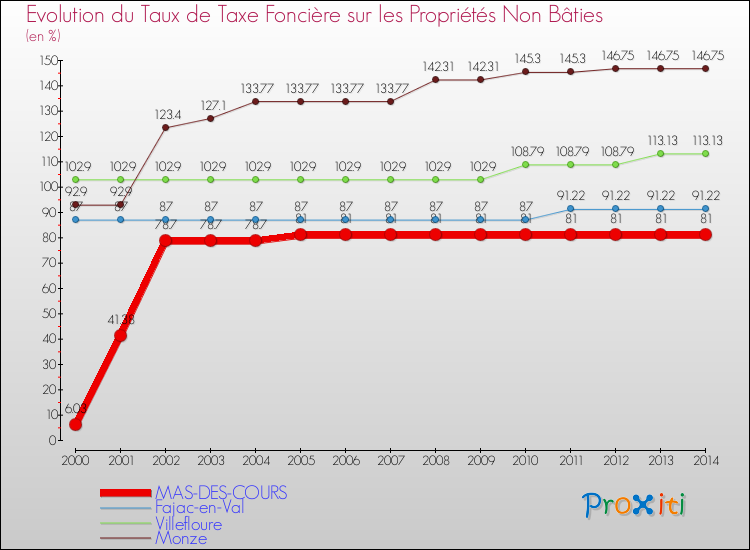 Evolution du taux de la taxe foncière sur les immeubles et terrains non batis pour MAS-DES-COURS et les communes proches de 2000 à 2014 Comparaison des taux de la taxe foncière sur les immeubles et terrains non batis pour MAS-DES-COURS et les communes voisines de 2000 à 2014
