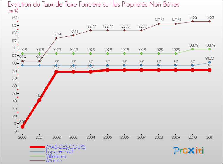 Evolution du taux de la taxe foncière sur les immeubles et terrains non batis pour MAS-DES-COURS et les communes proches Comparaison des taux de la taxe foncière sur les immeubles et terrains non batis pour MAS-DES-COURS et les communes voisines