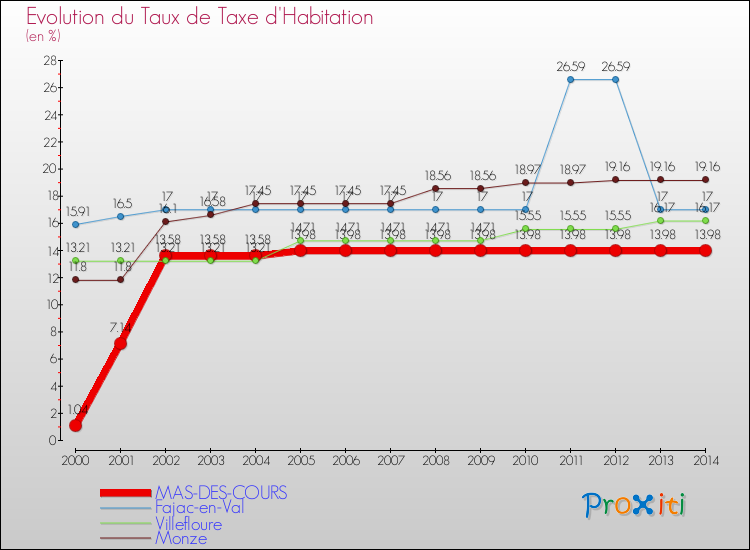 Evolution du taux de la taxe d'habitation pour MAS-DES-COURS et les communes proches de 2000 à 2014 Comparaison des taux de la taxe d'habitation pour MAS-DES-COURS et les communes voisines de 2000 à 2014