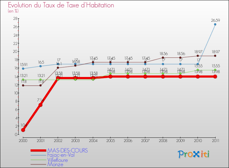 Evolution du taux de la taxe d'habitation pour MAS-DES-COURS et les communes proches Comparaison des taux de la taxe d'habitation pour MAS-DES-COURS et les communes voisines