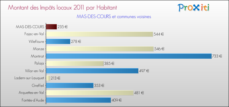 Montant des impôts locaux par Habitant pour MAS-DES-COURS et les communes proches Comparaison des impôts locaux par habitant pour MAS-DES-COURS et les communes voisines