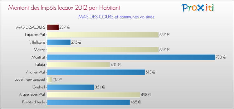 Montant des impôts locaux par Habitant pour MAS-DES-COURS et les communes proches Comparaison des impôts locaux par habitant pour MAS-DES-COURS et les communes voisines