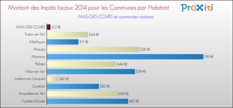 Montant des impôts locaux par Habitant pour MAS-DES-COURS et les communes proches en 2014 Comparaison des impôts locaux par habitant pour MAS-DES-COURS et les communes voisines en 2014