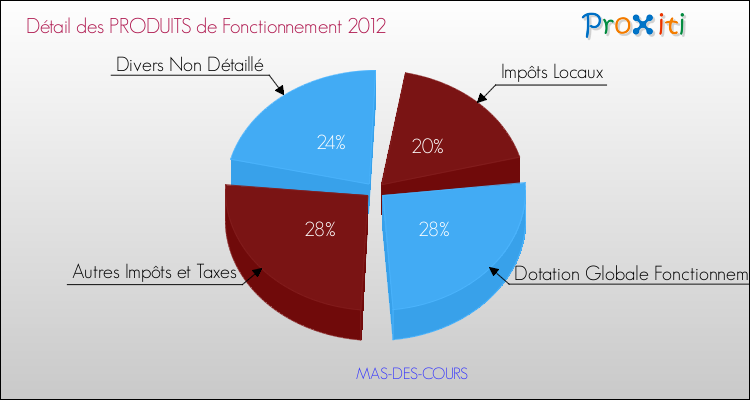 Décomposition du Budget de Fonctionnement 2012 de la commune de MAS-DES-COURS Budget de Fonctionnement 2012 pour la commune de MAS-DES-COURS