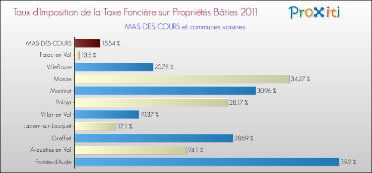 Taux d'imposition de la taxe foncière sur le bati 2011 pour MAS-DES-COURS et les communes proches Comparaison des taux d'imposition de la taxe foncière sur le bati 2011 pour MAS-DES-COURS et les communes voisines
