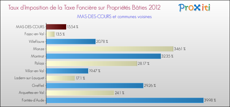 Taux d'imposition de la taxe foncière sur le bati 2012 pour MAS-DES-COURS et les communes proches Comparaison des taux d'imposition de la taxe foncière sur le bati 2012 pour MAS-DES-COURS et les communes voisines