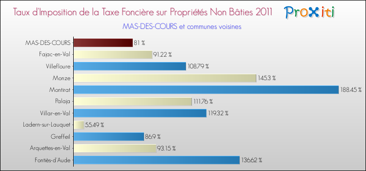 Taux d'imposition de la taxe foncière sur les immeubles et terrains non batis 2011 pour MAS-DES-COURS et les communes proches Comparaison des taux d'imposition de la taxe foncière sur les immeubles et terrains non batis 2011 pour MAS-DES-COURS et les communes voisines