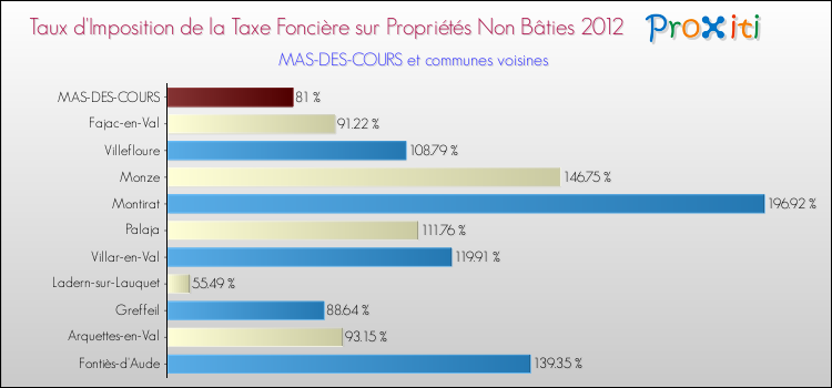 Taux d'imposition de la taxe foncière sur les immeubles et terrains non batis 2012 pour MAS-DES-COURS et les communes proches Comparaison des taux d'imposition de la taxe foncière sur les immeubles et terrains non batis 2012 pour MAS-DES-COURS et les communes voisines
