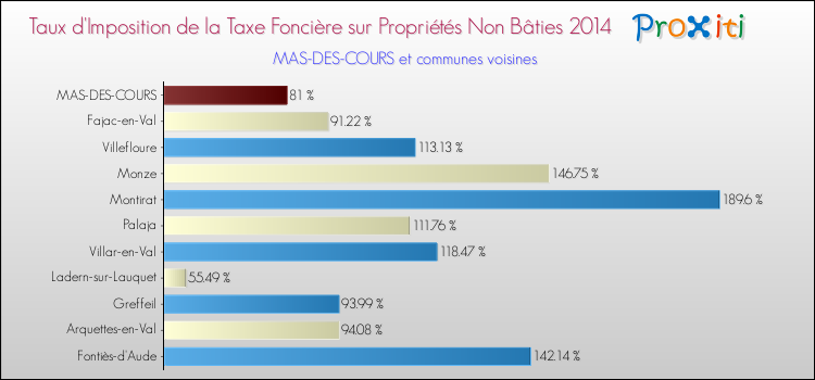Taux d'imposition de la taxe foncière sur les immeubles et terrains non batis 2014 pour MAS-DES-COURS et les communes proches Comparaison des taux d'imposition de la taxe foncière sur les immeubles et terrains non batis 2014 pour MAS-DES-COURS et les communes voisines