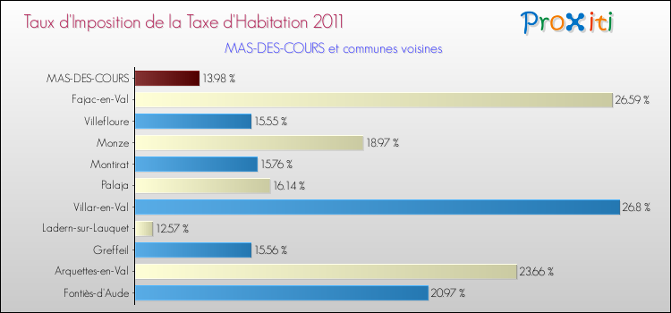 Taux d'imposition de la taxe d'habitation 2011 pour MAS-DES-COURS et les communes proches Comparaison des taux d'imposition de la taxe d'habitation 2011 pour MAS-DES-COURS et les communes voisines