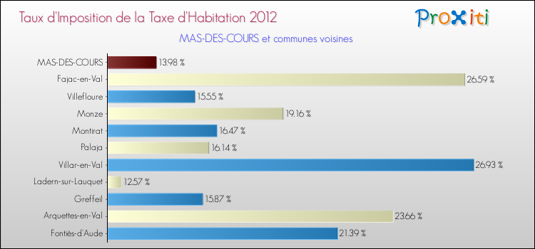 Taux d'imposition de la taxe d'habitation 2012 pour MAS-DES-COURS et les communes proches Comparaison des taux d'imposition de la taxe d'habitation 2012 pour MAS-DES-COURS et les communes voisines