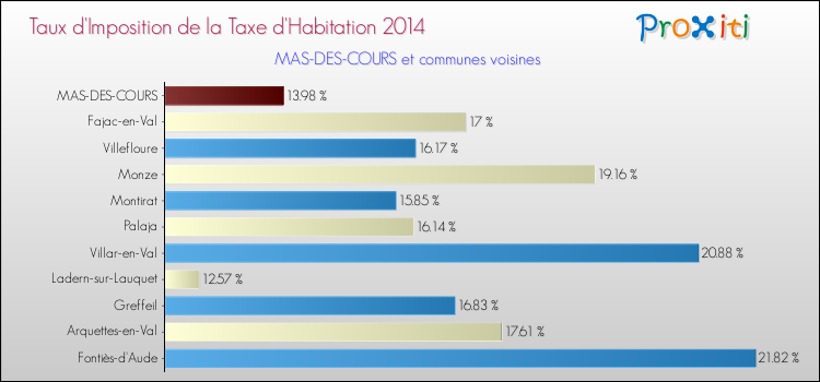Taux d'imposition de la taxe d'habitation 2014 pour MAS-DES-COURS et les communes proches Comparaison des taux d'imposition de la taxe d'habitation 2014 pour MAS-DES-COURS et les communes voisines