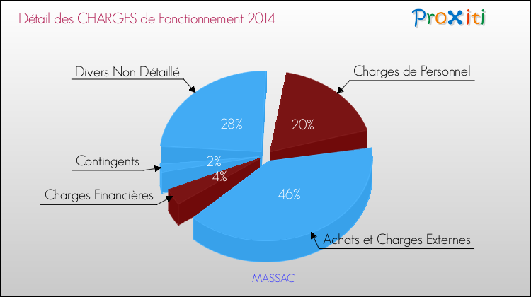 Décomposition des Charges de Fonctionnement 2014 de la commune de MASSAC Charges de Fonctionnement 2014 pour la commune de MASSAC