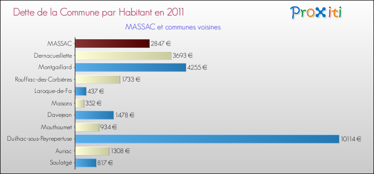 Dette par habitant de la commune en 2011 pour MASSAC et les communes proches Comparaison de la dette par habitant de la commune en 2011 pour MASSAC et les communes voisines