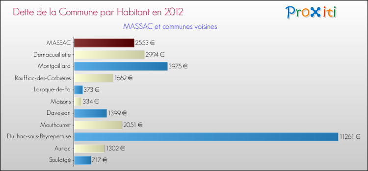 Dette par habitant de la commune en 2012 pour MASSAC et les communes proches Comparaison de la dette par habitant de la commune en 2012 pour MASSAC et les communes voisines