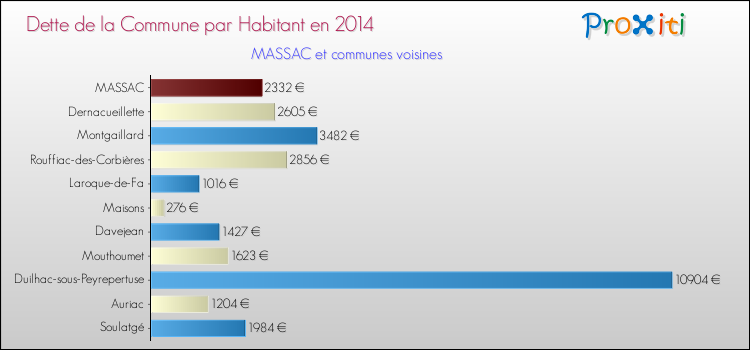 Dette par habitant de la commune en 2014 pour MASSAC et les communes proches Comparaison de la dette par habitant de la commune en 2014 pour MASSAC et les communes voisines